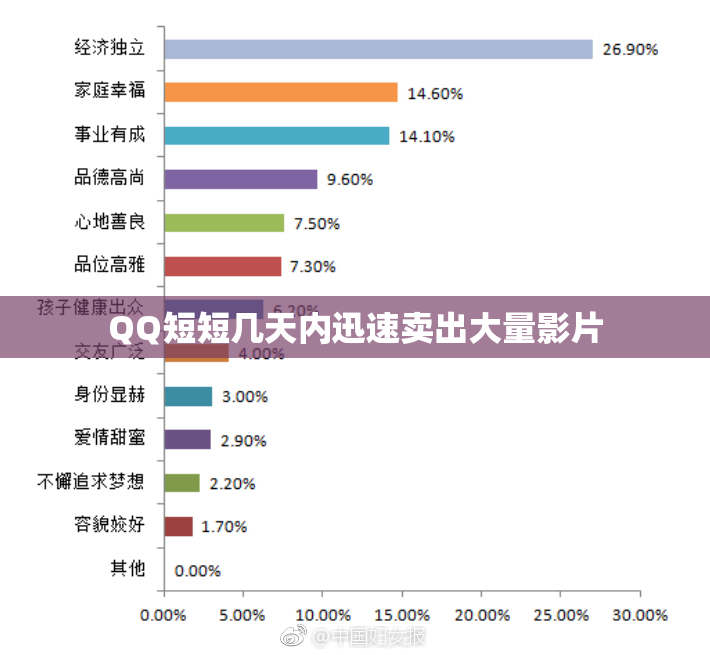 QQ短短几天内迅速卖出大量影片
