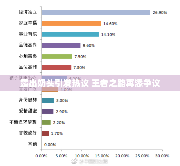 露出奶头引发热议 王者之路再添争议