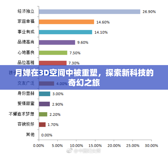 月婵在3D空间中被重塑，探索新科技的奇幻之旅